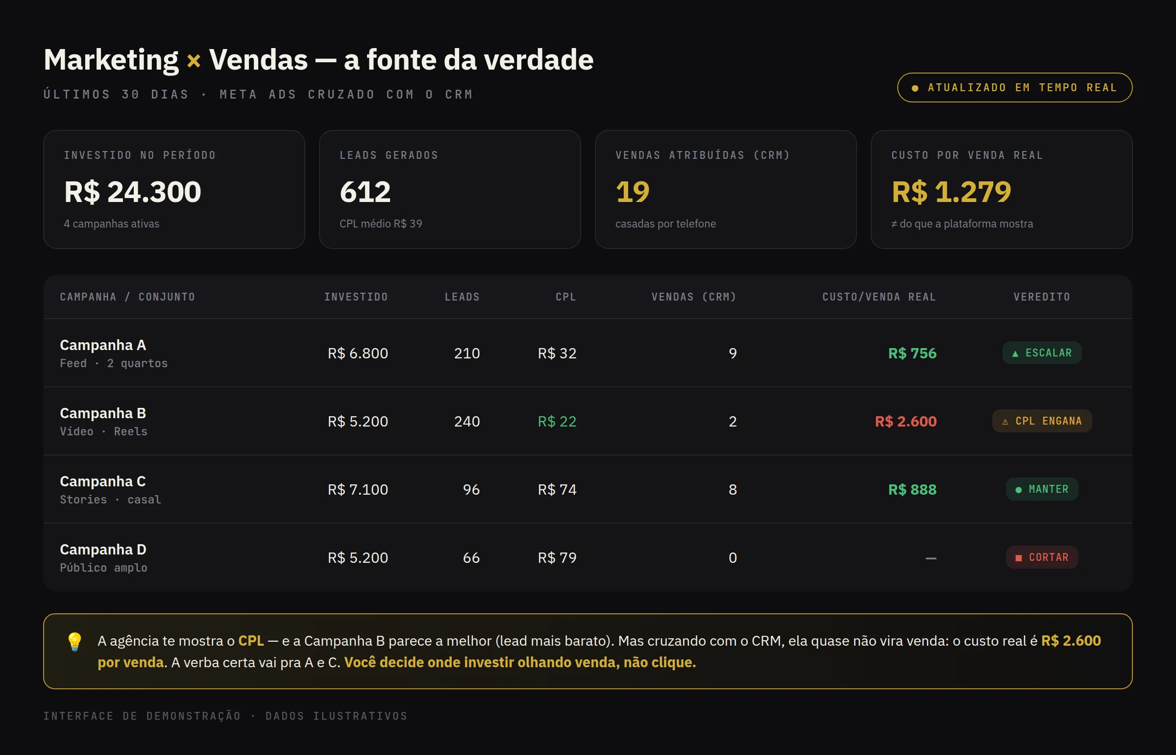 Relatório cruzando Meta Ads com as vendas reais do CRM